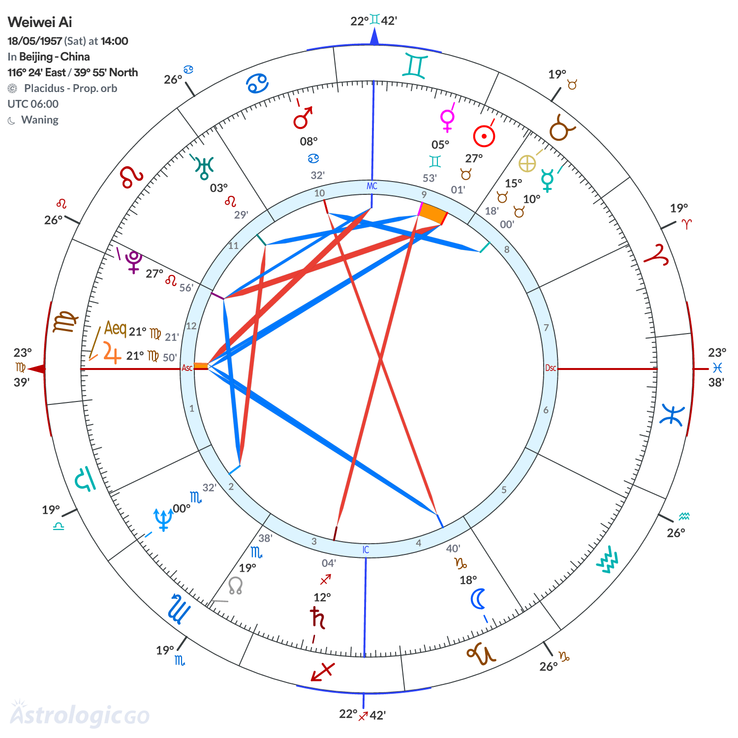 Chart wheel - Weiwei Ai