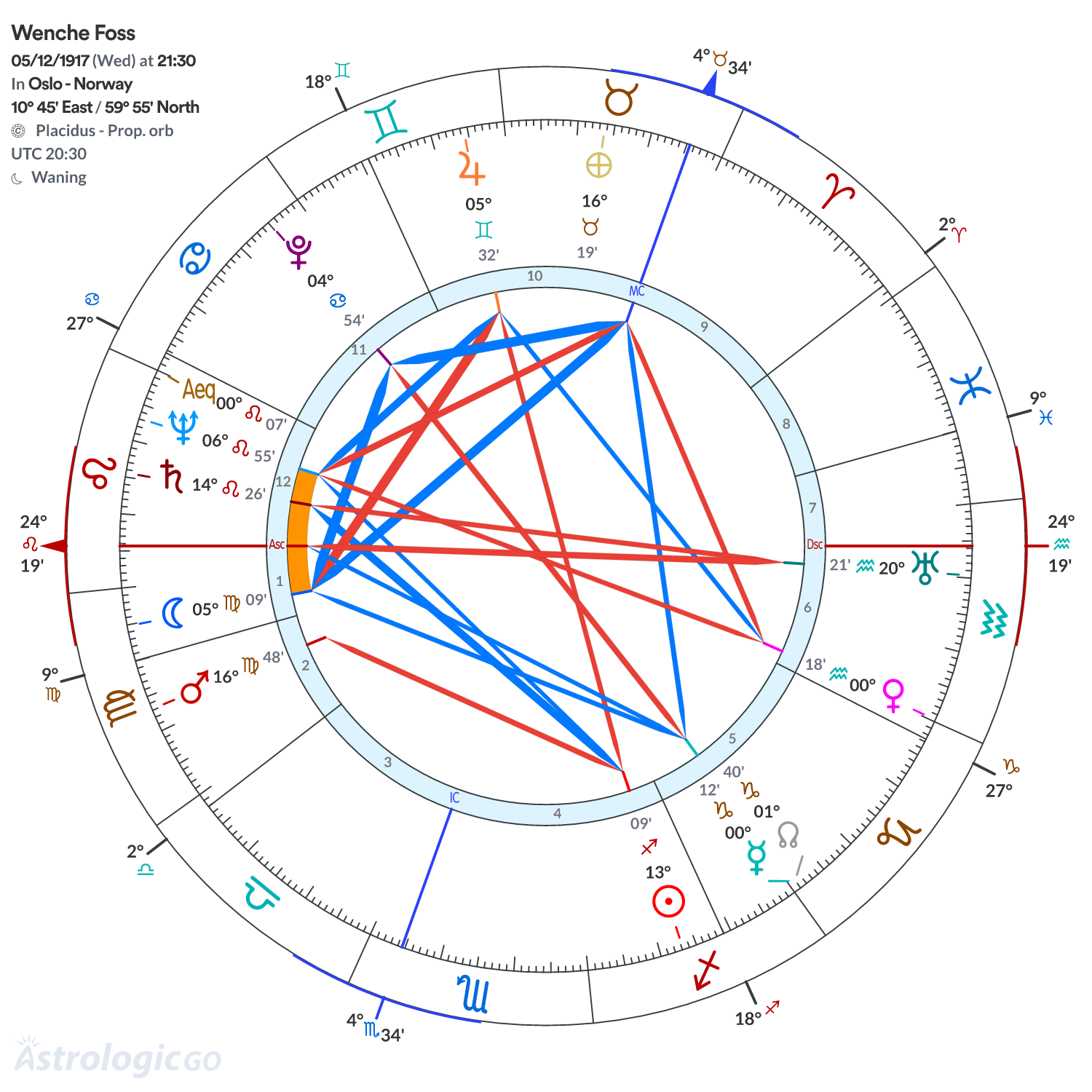 Chart wheel - Wenche Foss