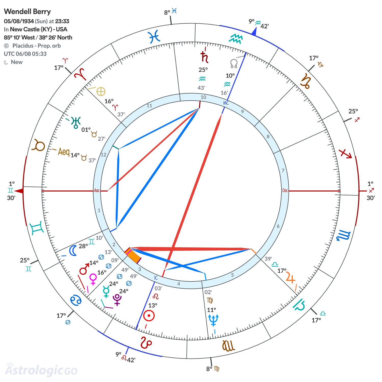 Chart wheel - Wendell Berry