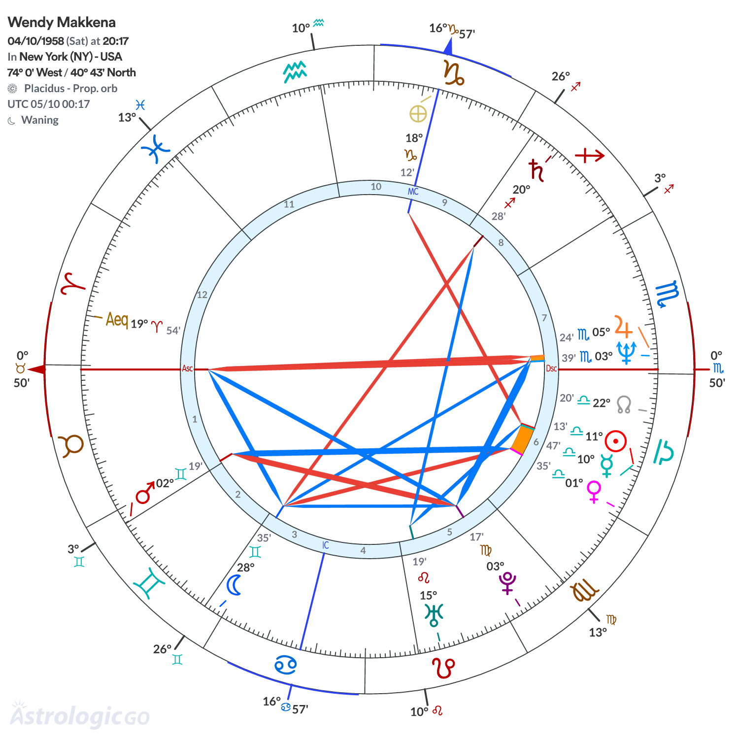 Chart wheel - Wendy Makkena