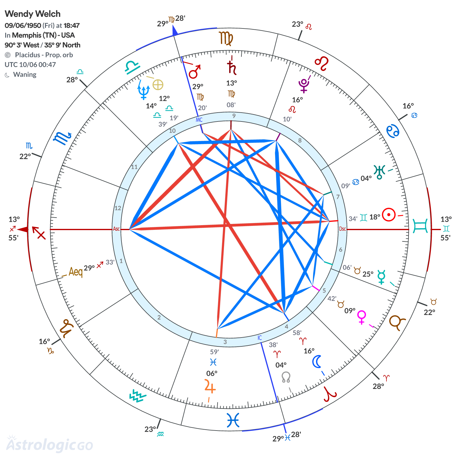 Chart wheel - Wendy Welch