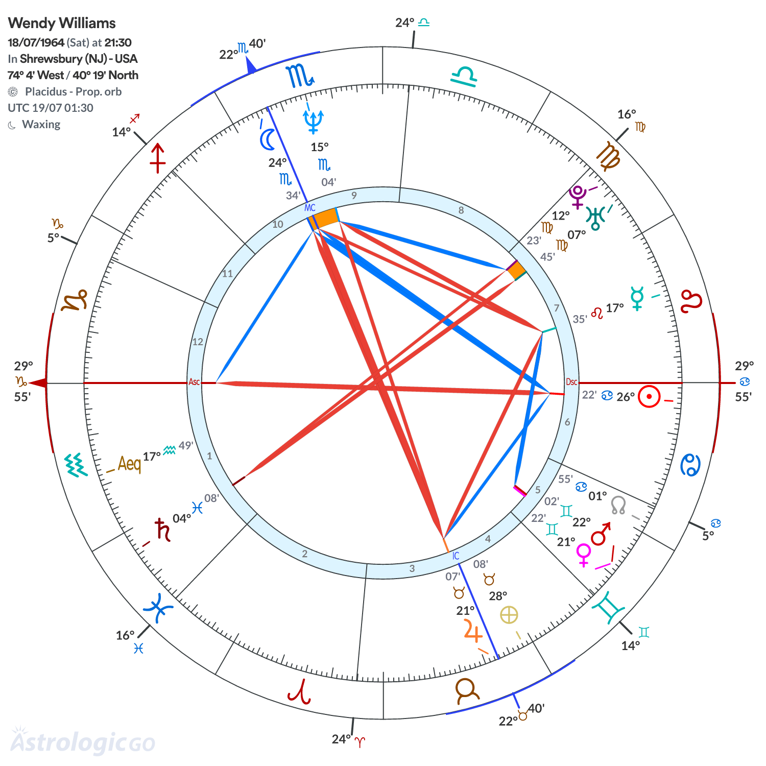 Chart wheel - Wendy Williams