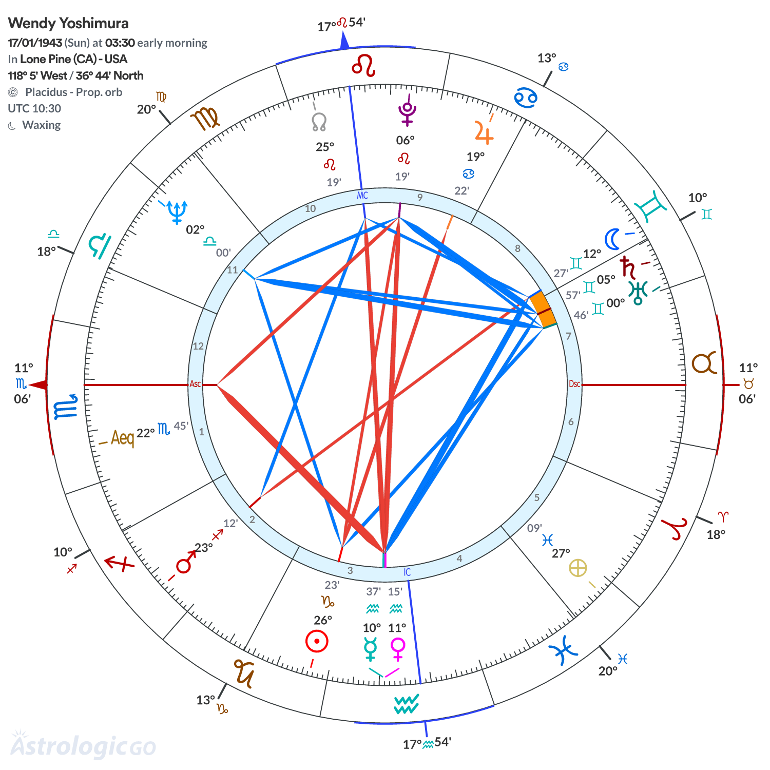 Chart wheel - Wendy Yoshimura