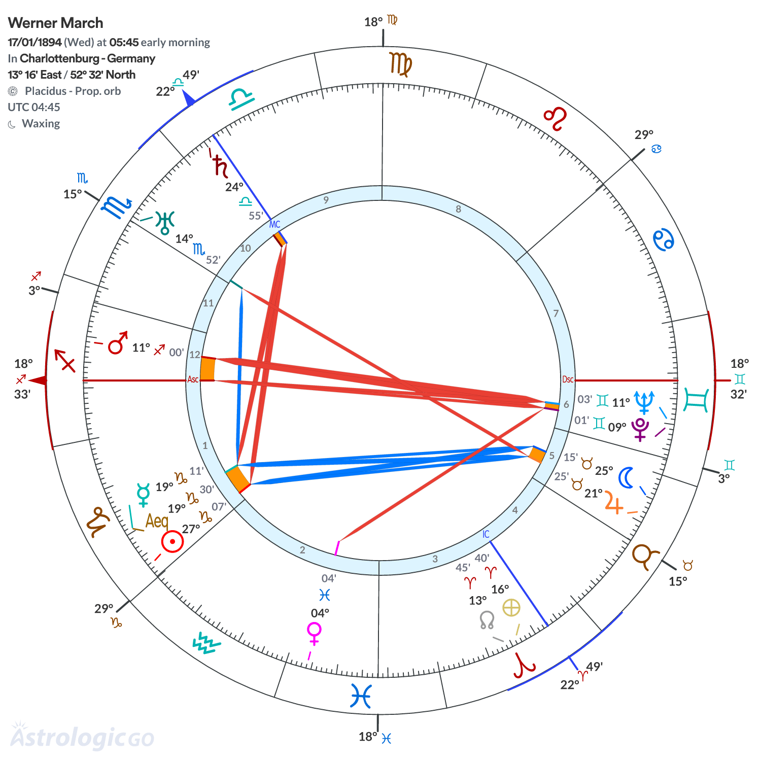 Chart wheel - Werner March