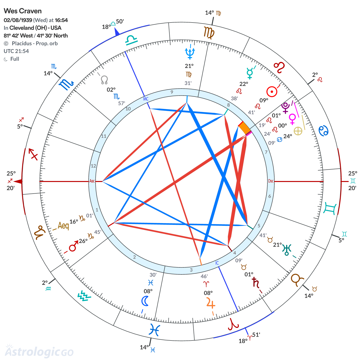 Chart wheel - Wes Craven