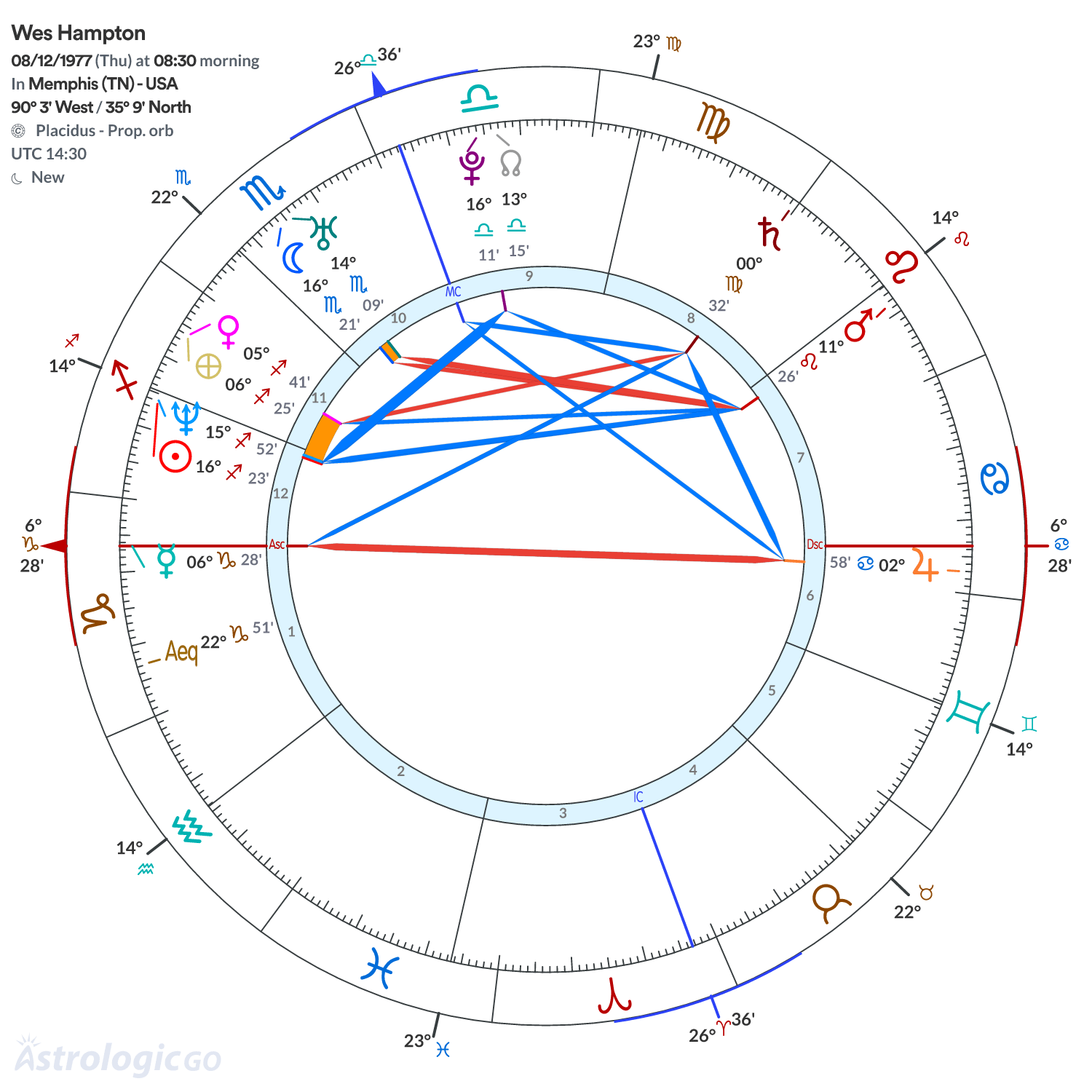 Chart wheel - Wes Hampton