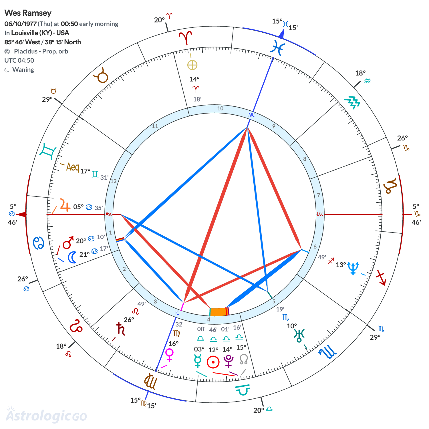 Chart wheel - Wes Ramsey