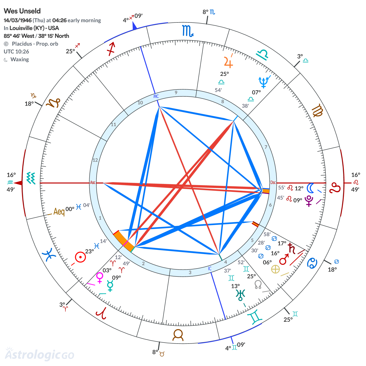 Chart wheel - Wes Unseld