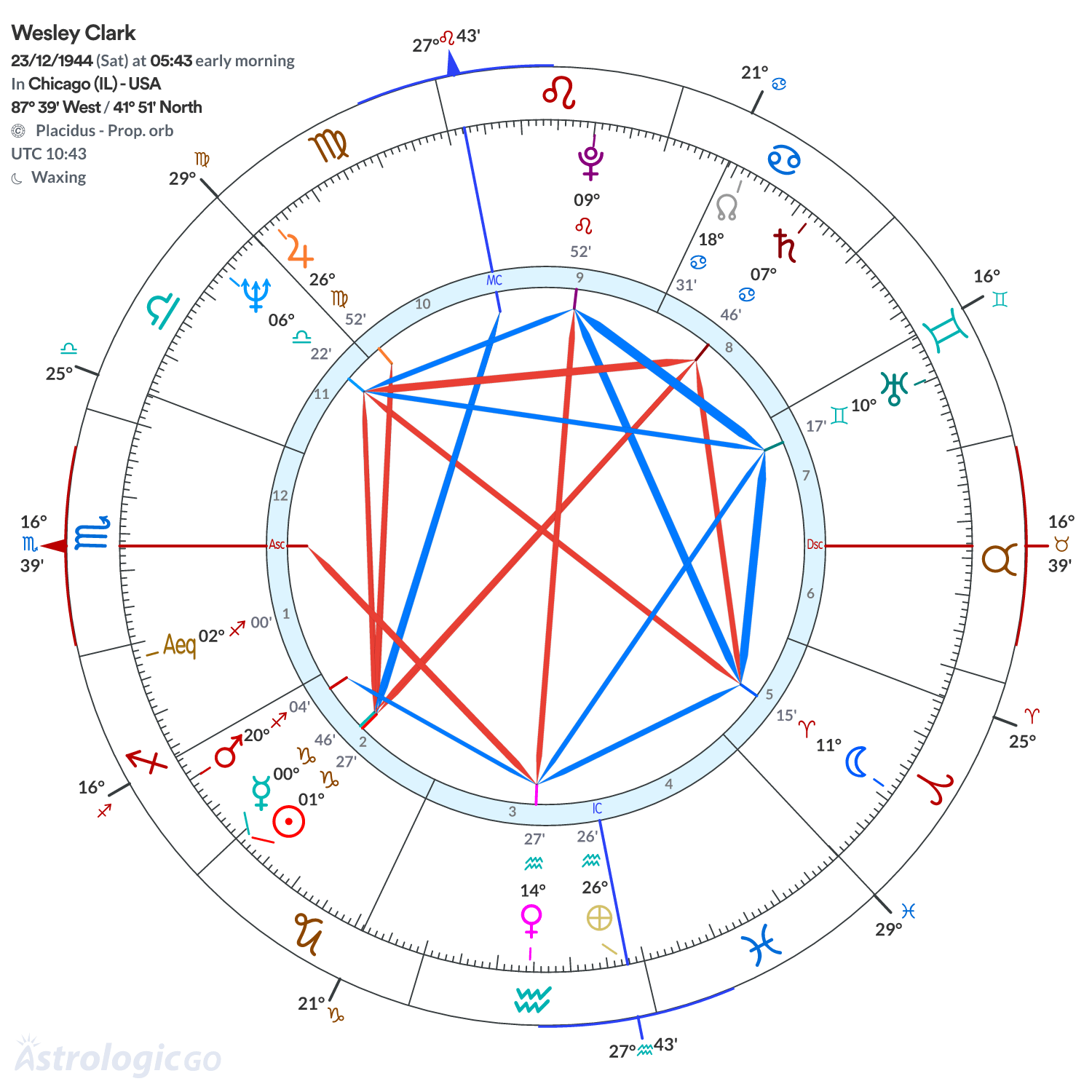 Chart wheel - Wesley Clark