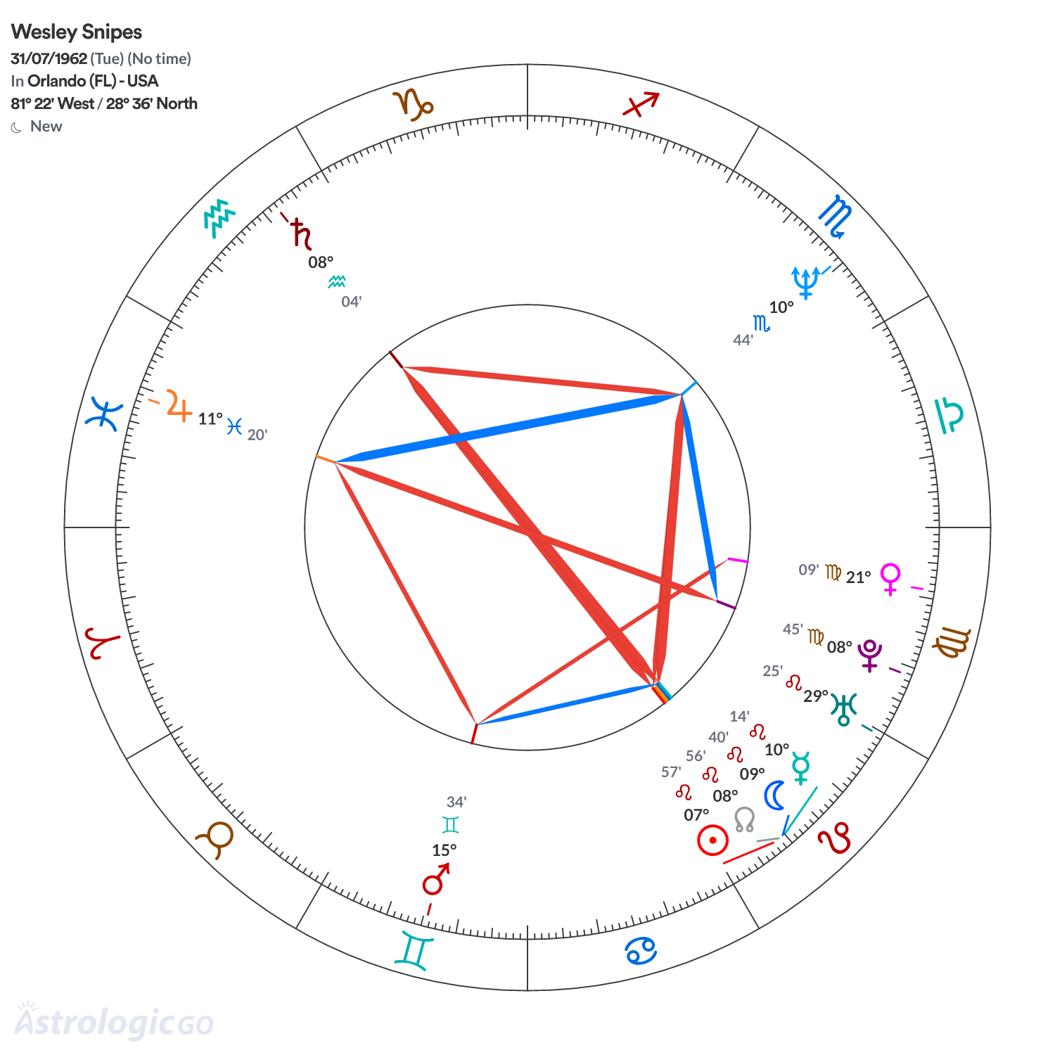 Chart wheel - Wesley Snipes