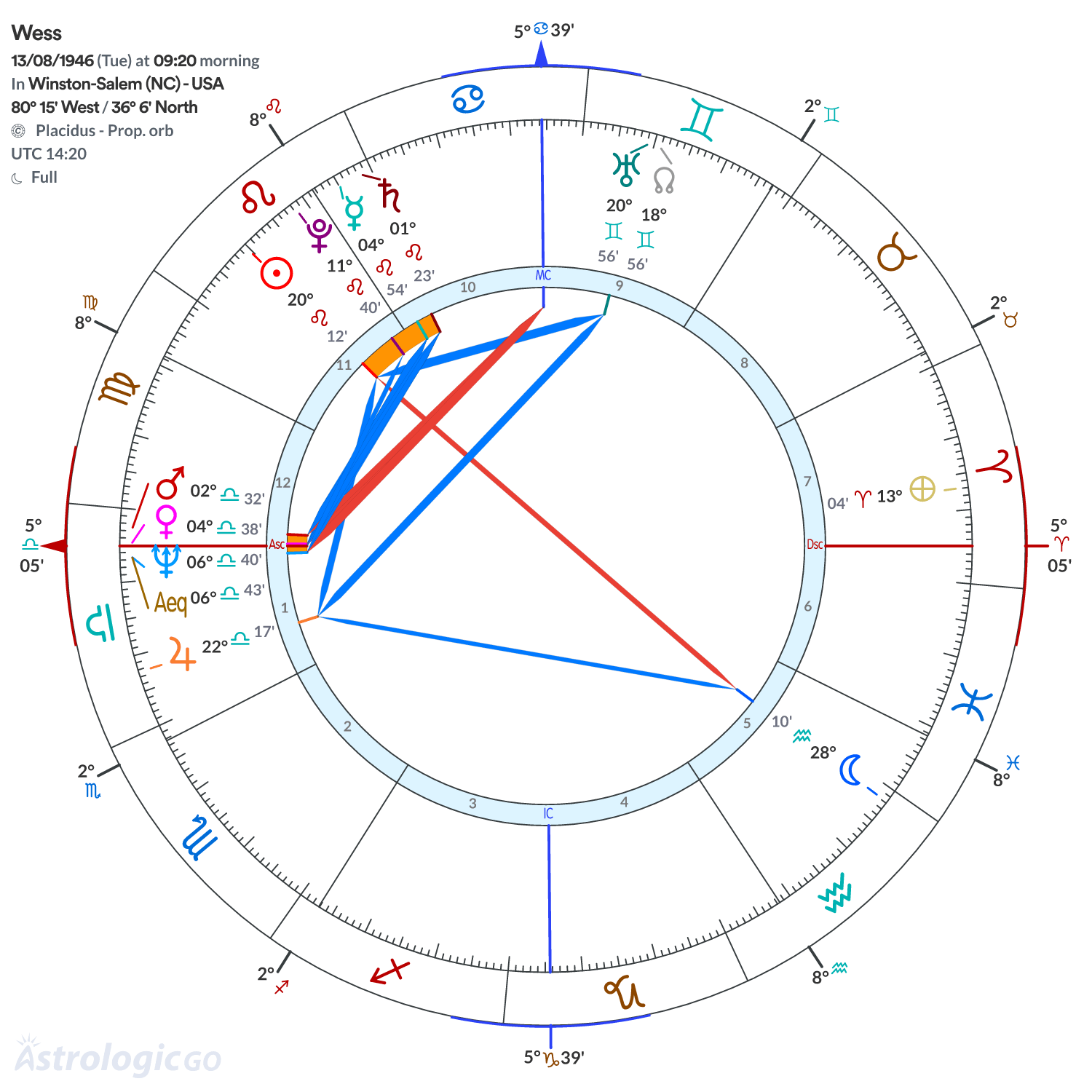 Chart wheel - Wess