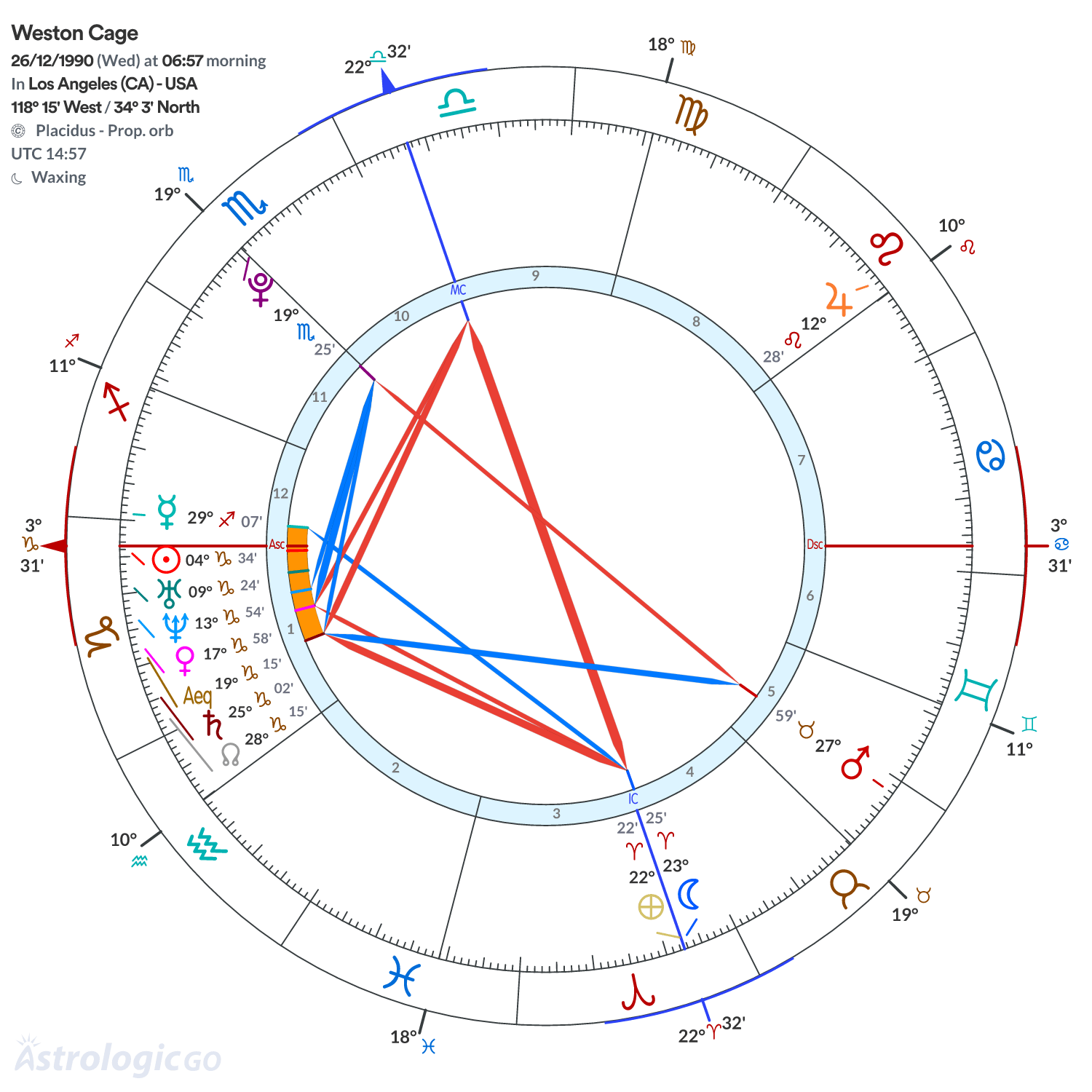 Chart wheel - Weston Cage