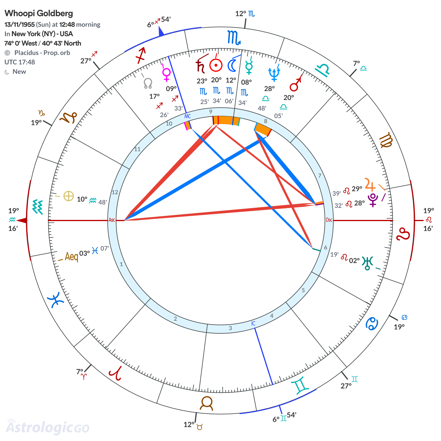 Chart wheel - Whoopi Goldberg