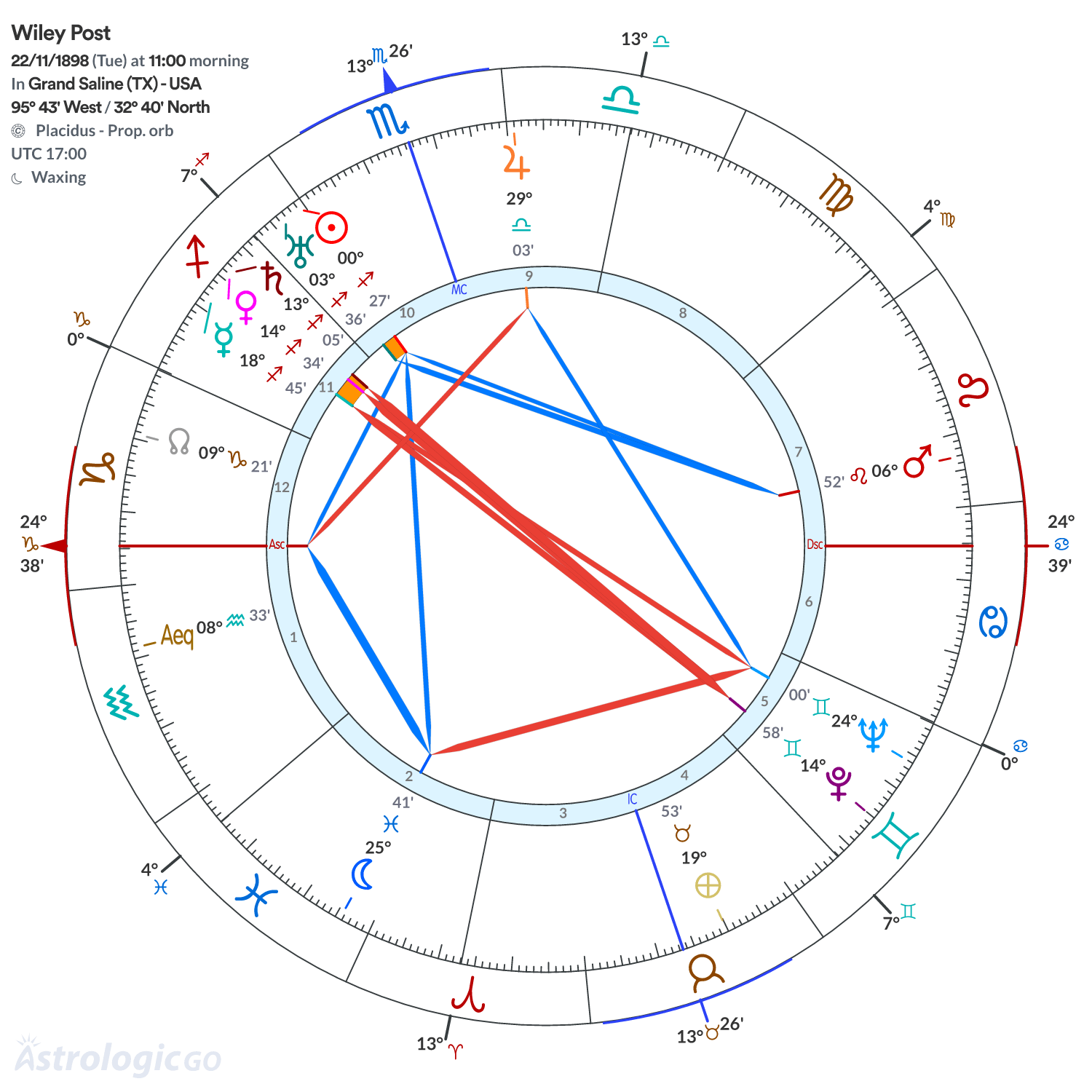 Chart wheel - Wiley Post