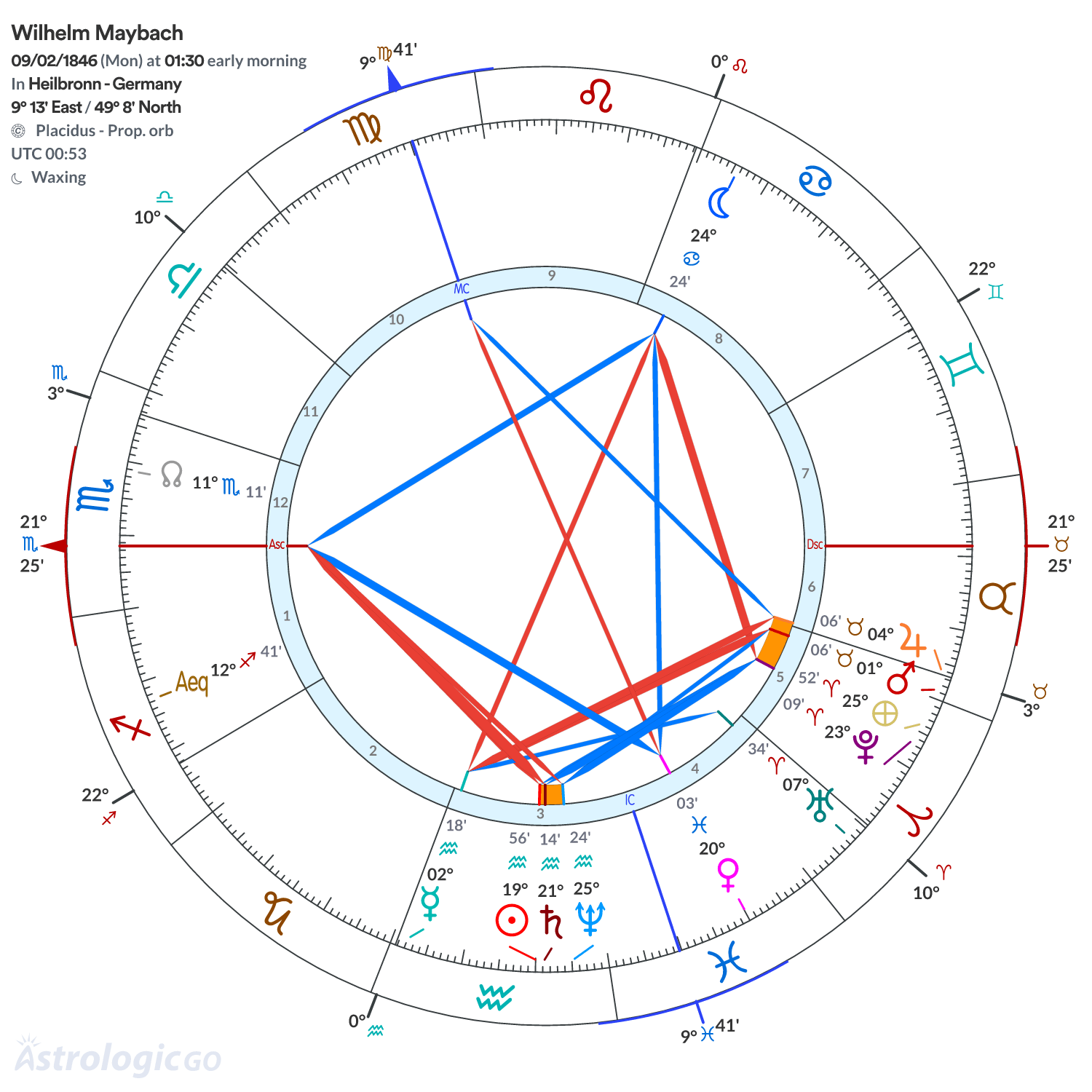 Chart wheel - Wilhelm Maybach