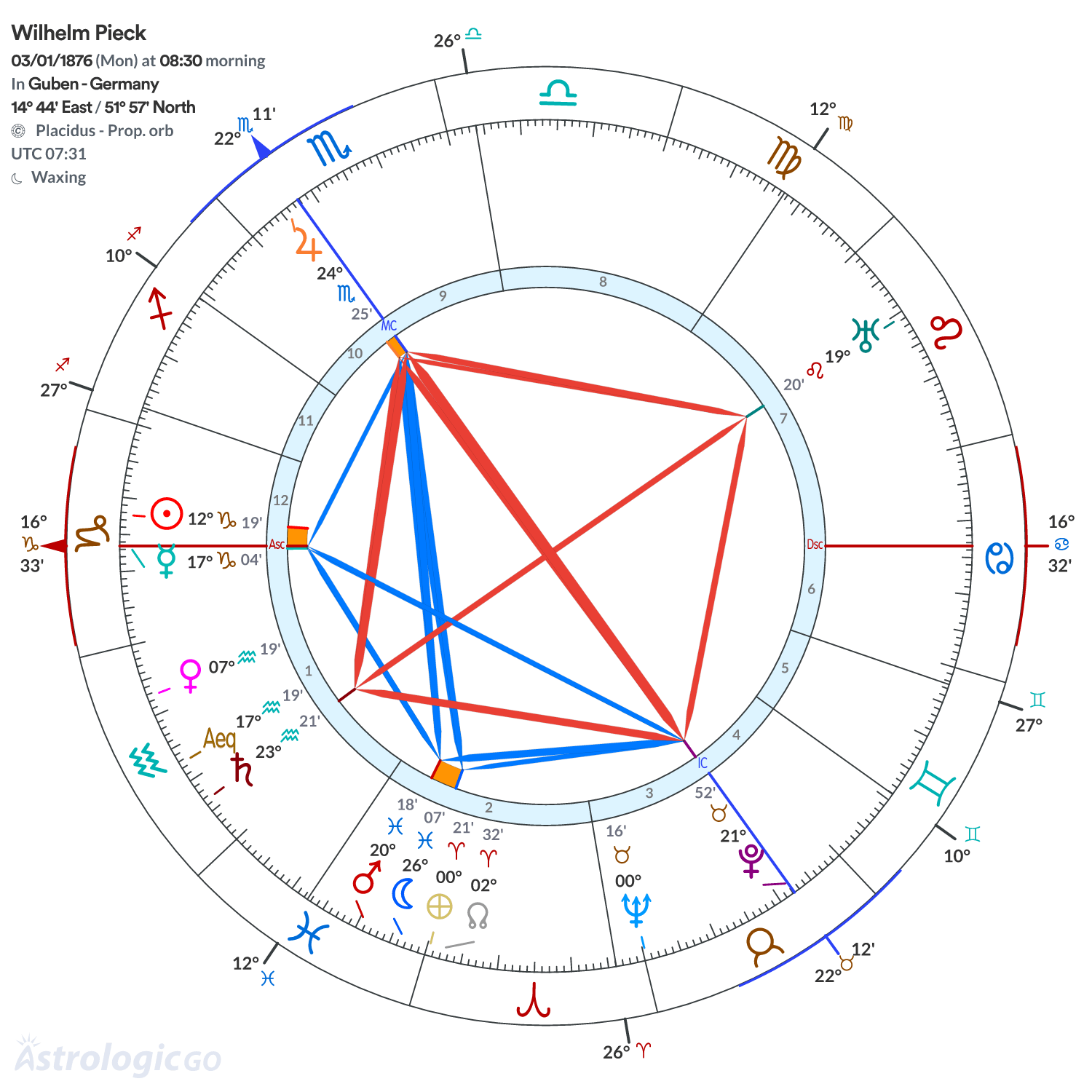 Chart wheel - Wilhelm Pieck