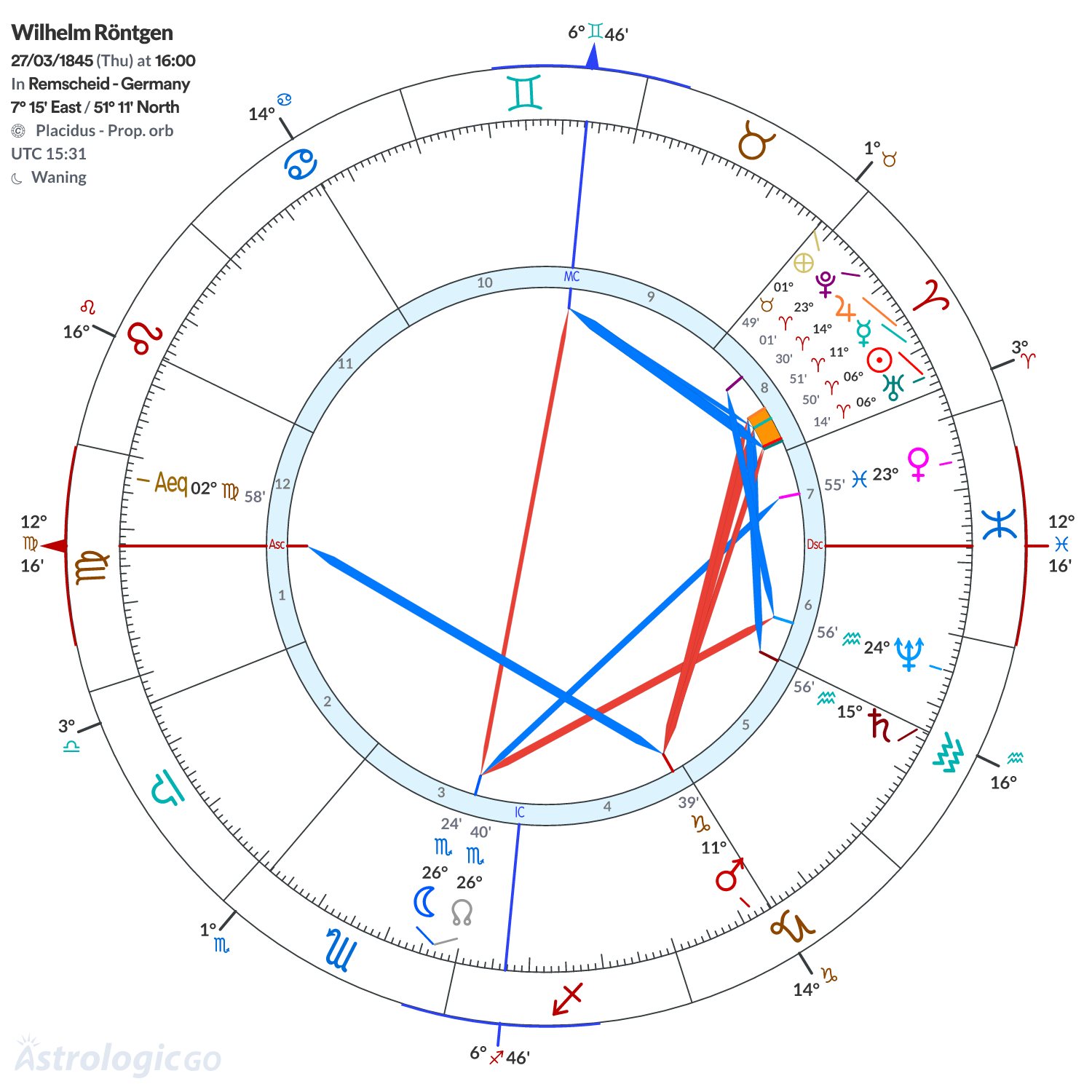 Chart wheel - Wilhelm Röntgen