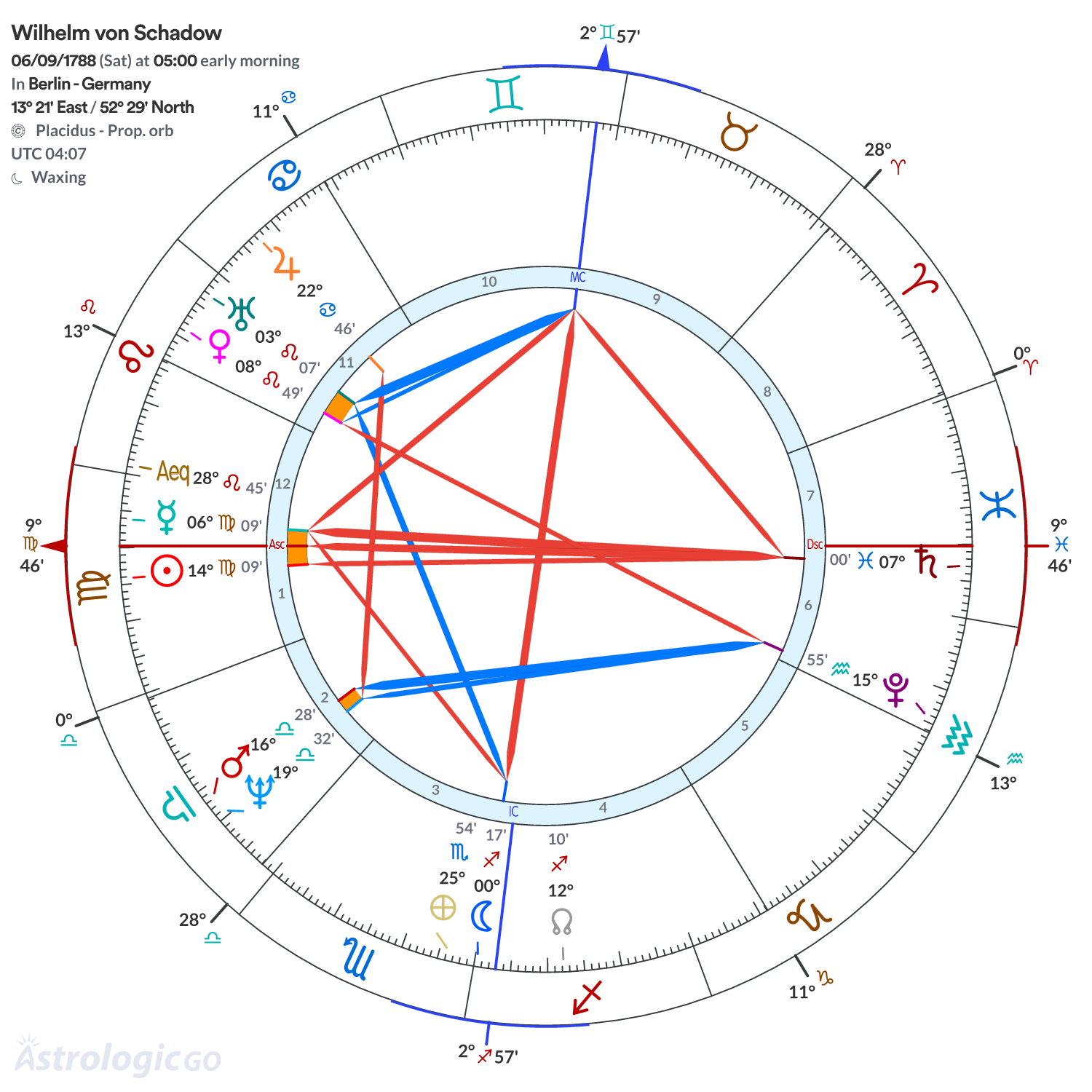 Chart wheel - Wilhelm von Schadow