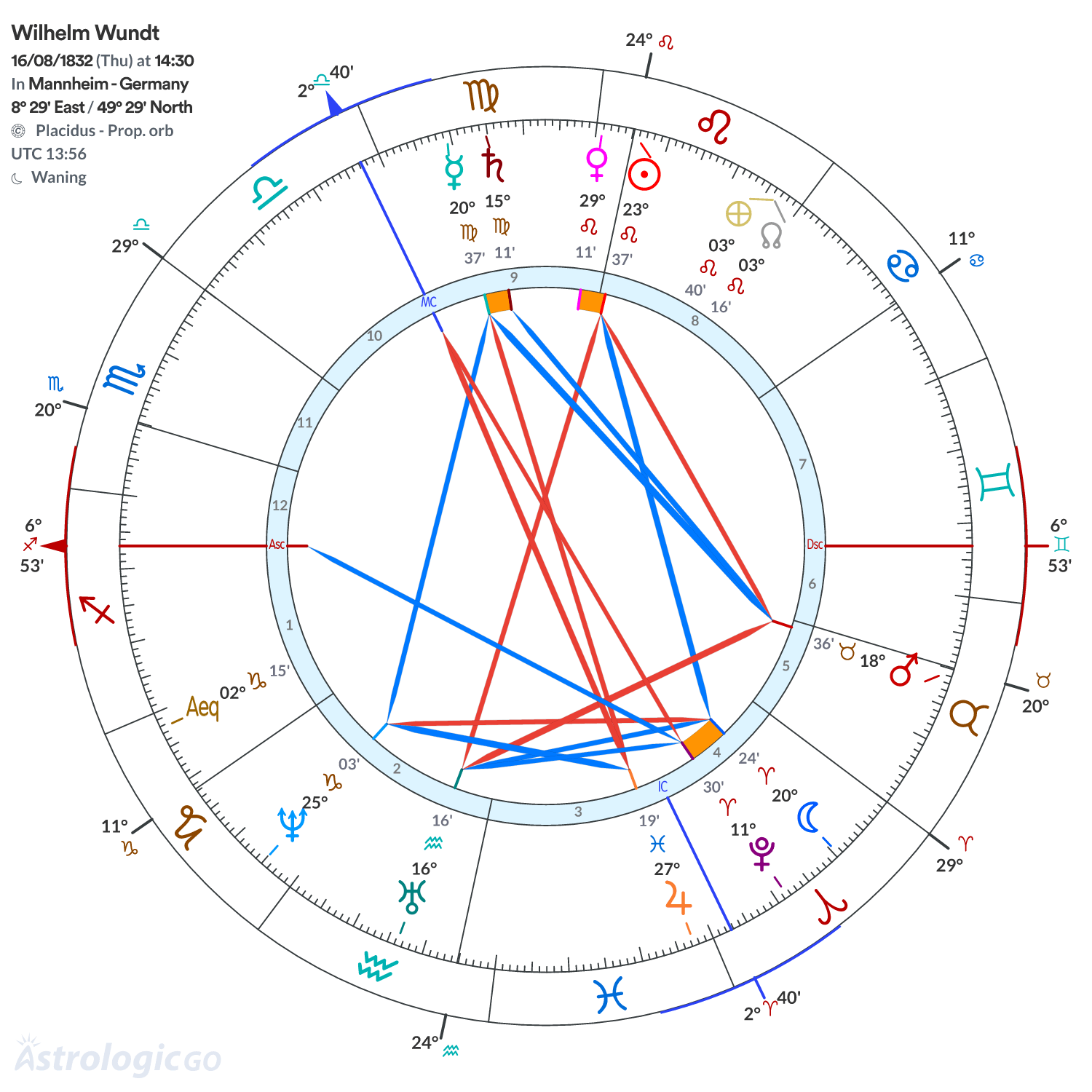 Chart wheel - Wilhelm Wundt