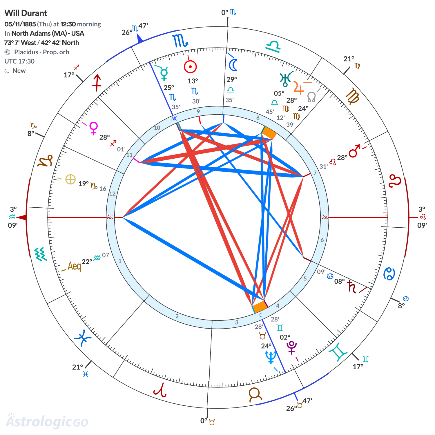 Chart wheel - Will Durant