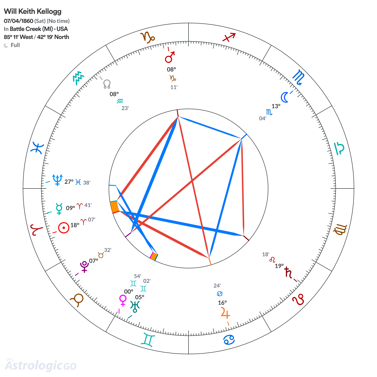 Chart wheel - Will Keith Kellogg