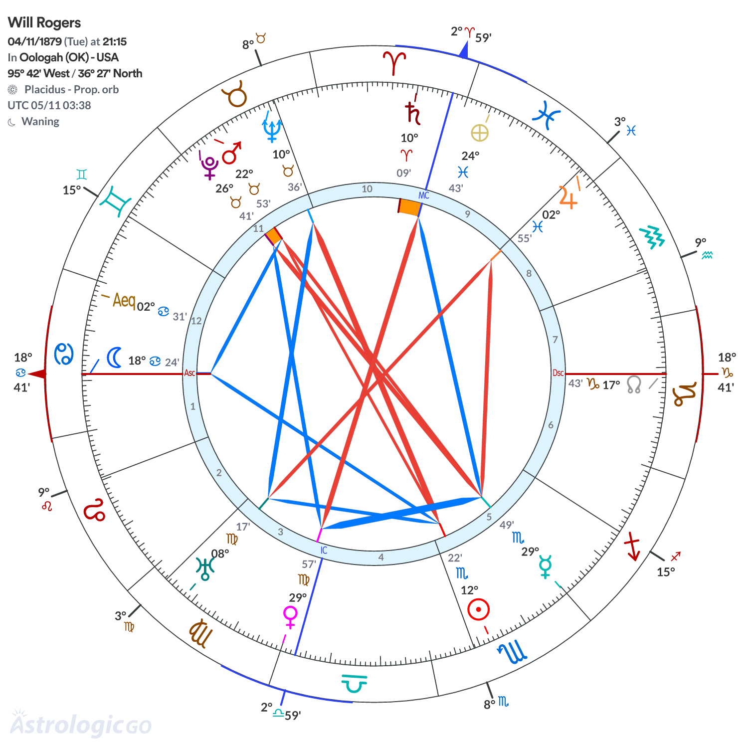 Chart wheel - Will Rogers