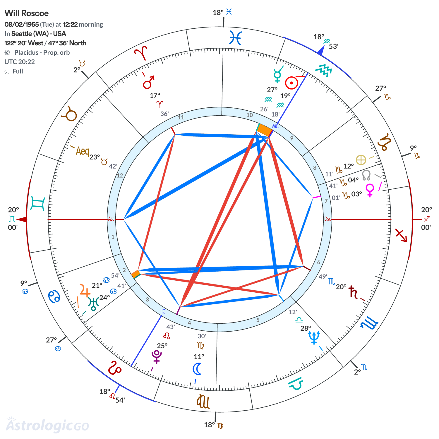 Chart wheel - Will Roscoe
