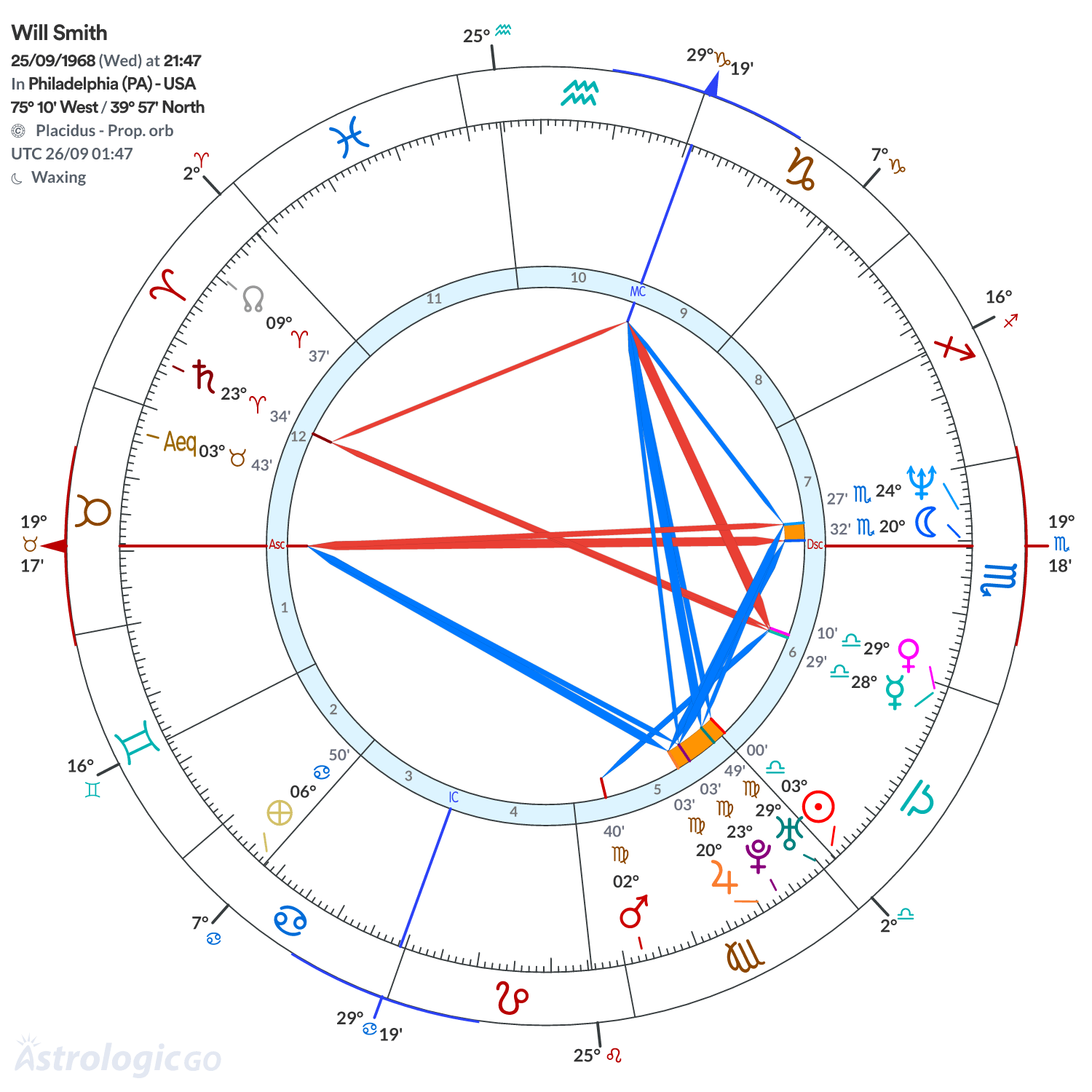 Chart wheel - Will Smith