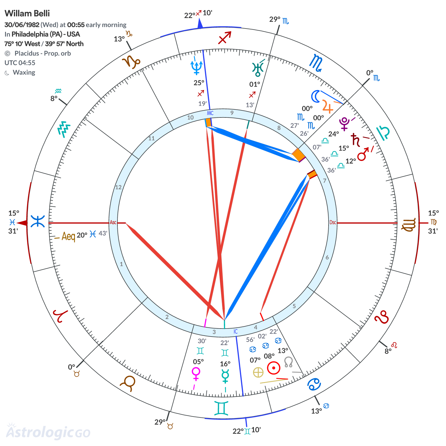Chart wheel - Willam Belli