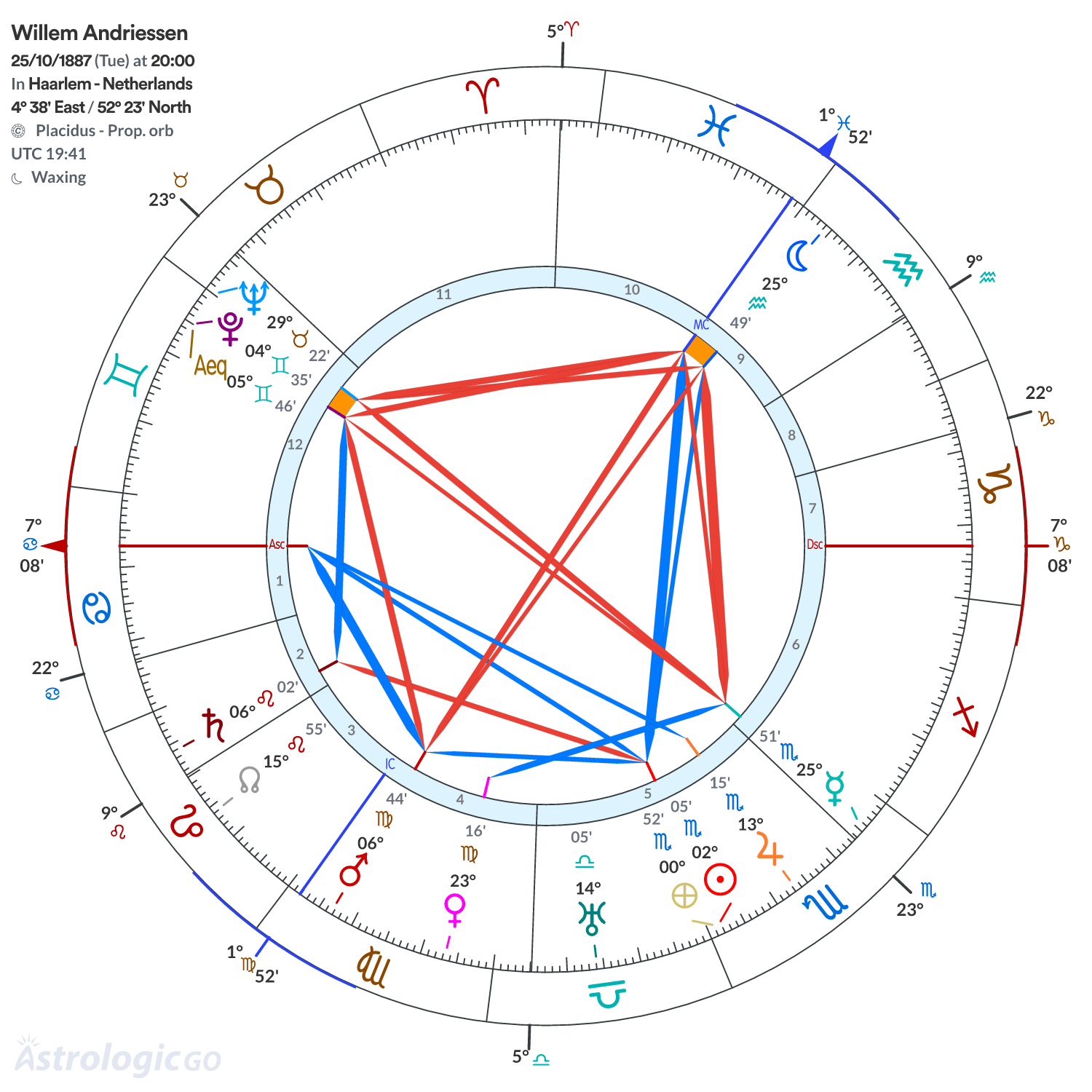 Chart wheel - Willem Andriessen