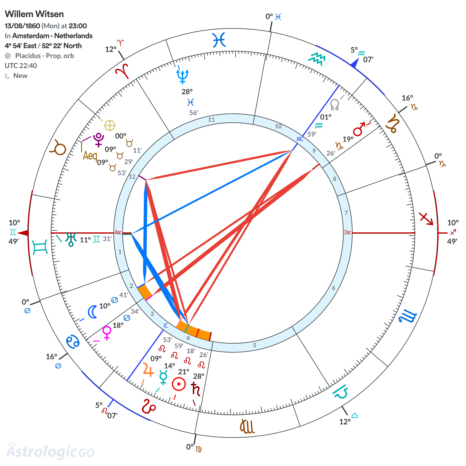 Chart wheel - Willem Witsen