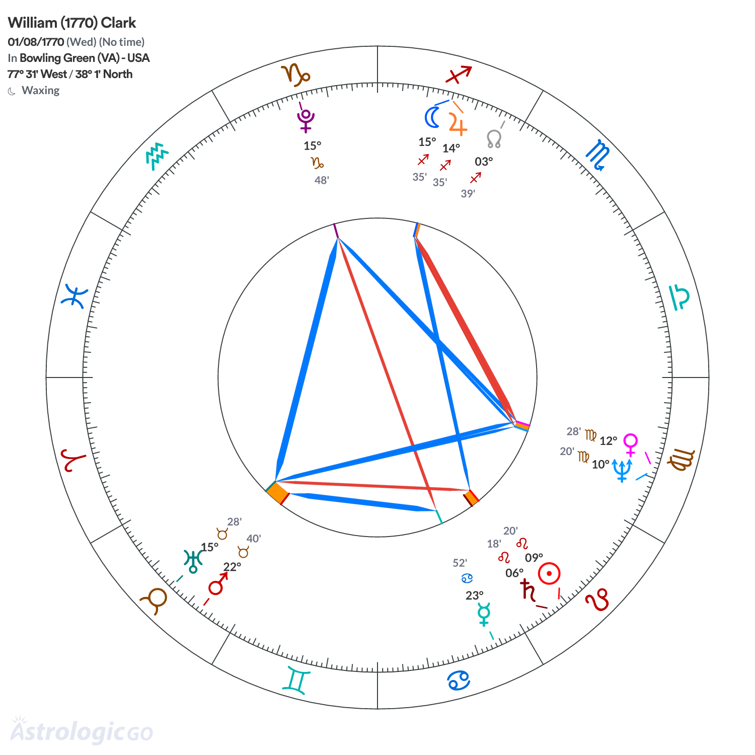 Chart wheel - William (1770) Clark