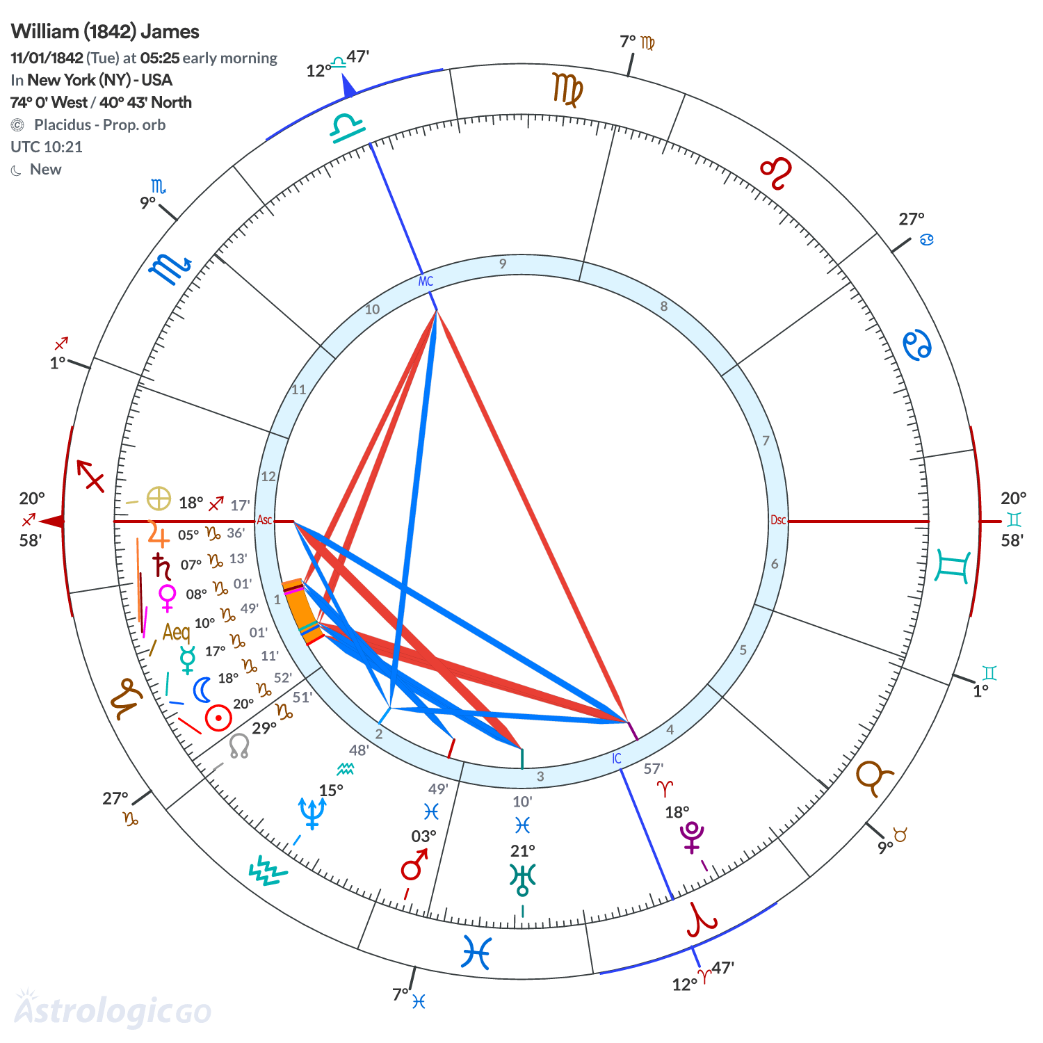 Chart wheel - William (1842) James