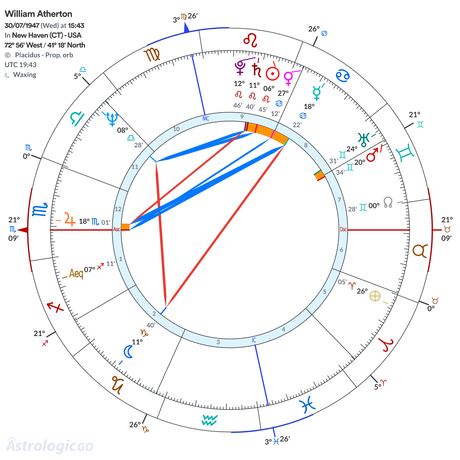 Chart wheel - William Atherton