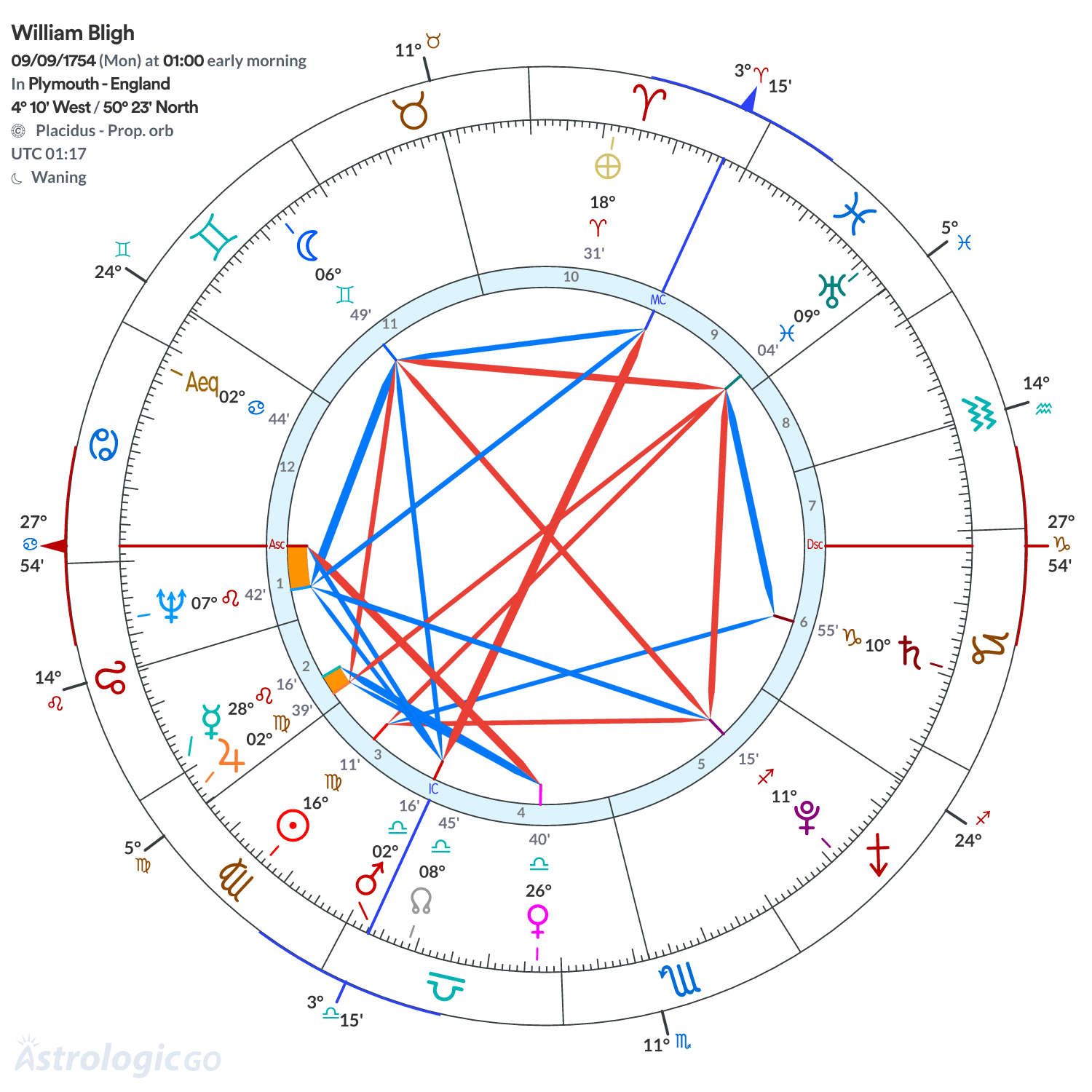 Chart wheel - William Bligh