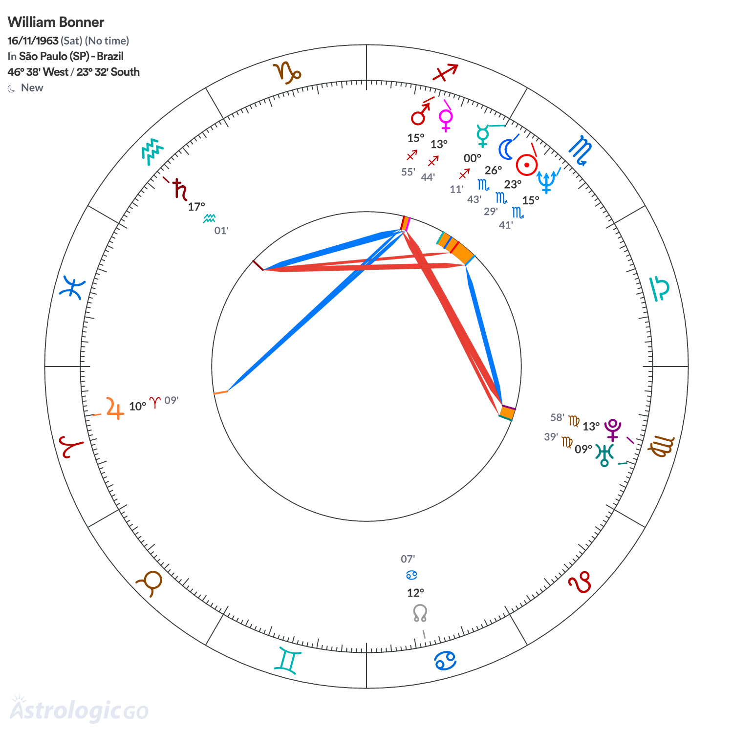 Chart wheel - William Bonner