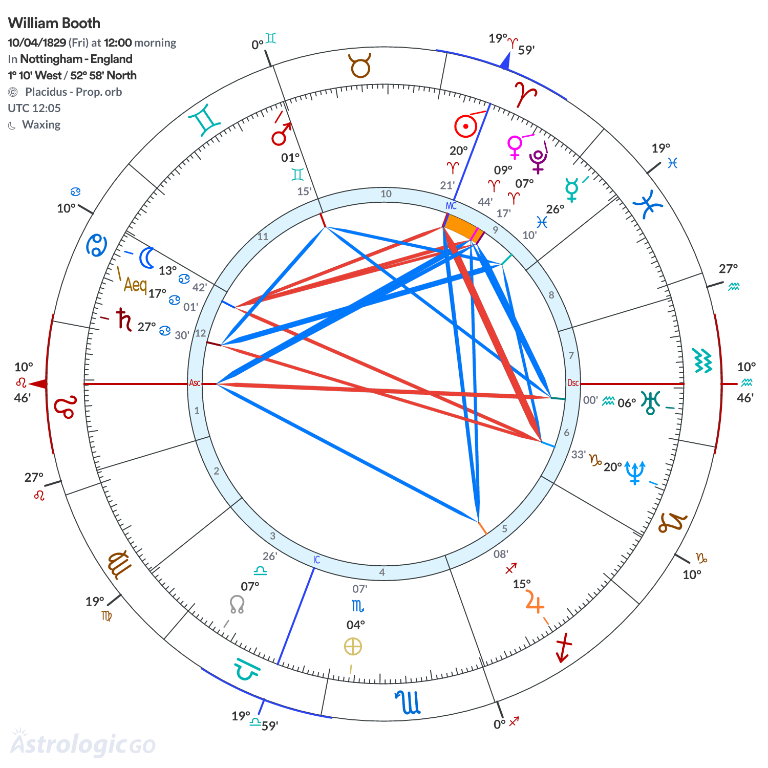 Chart wheel - William Booth