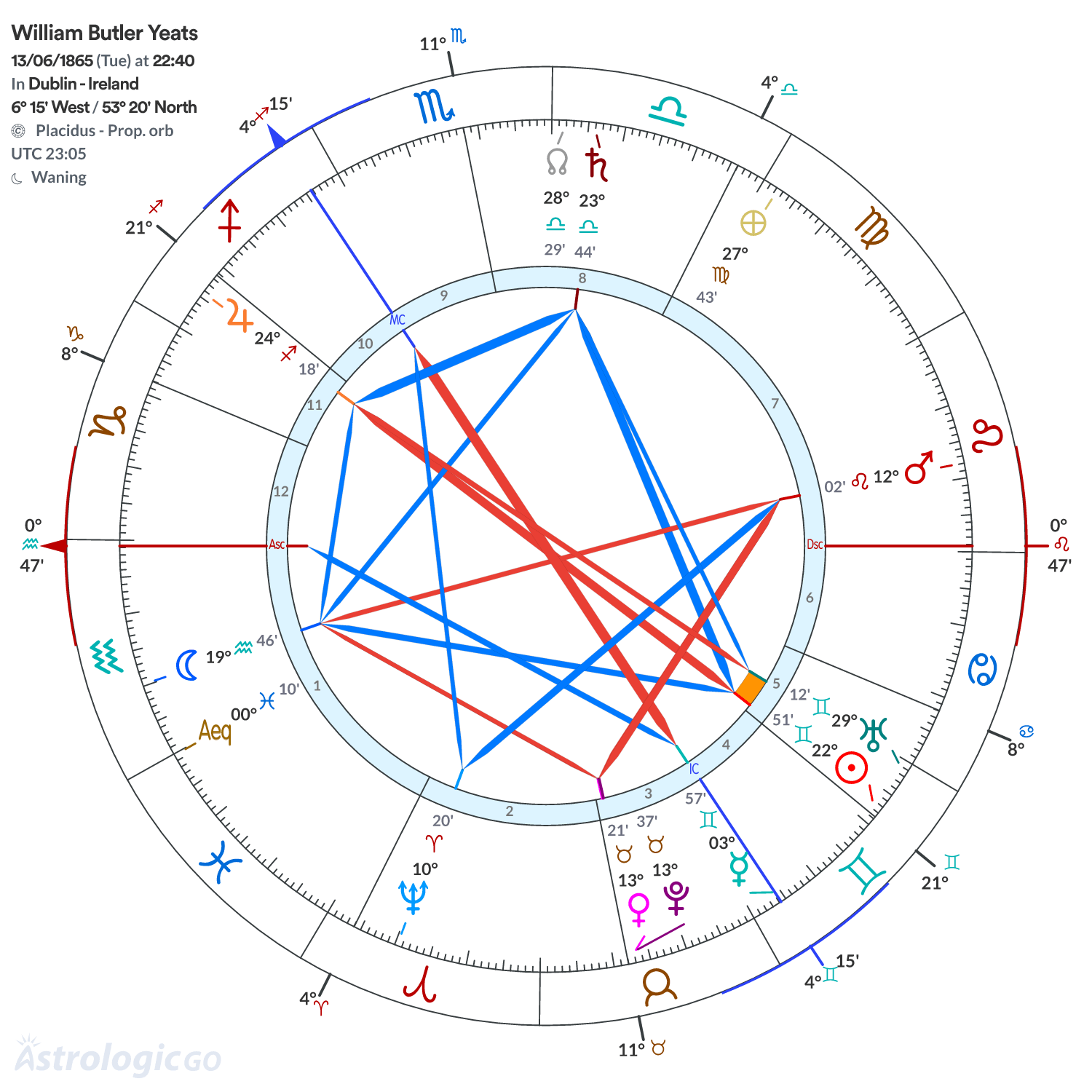 Chart wheel - William Butler Yeats