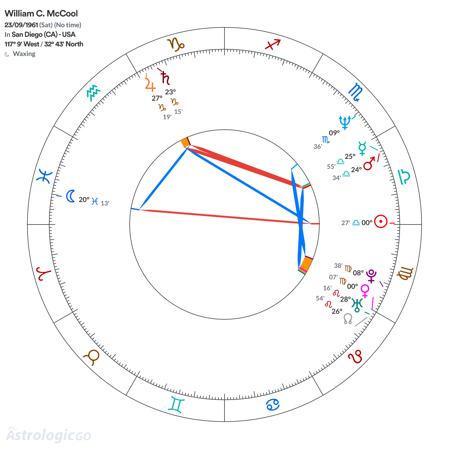 Chart wheel - William C. McCool