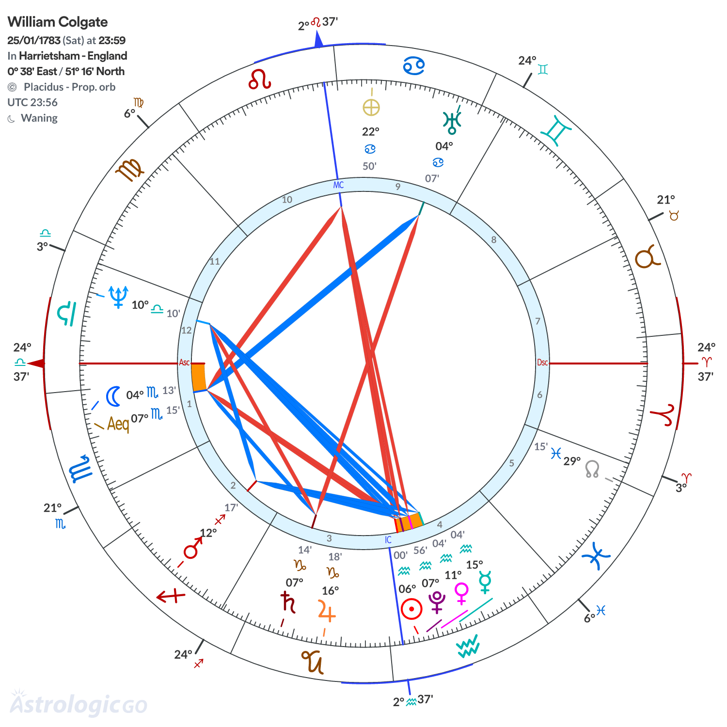 Chart wheel - William Colgate