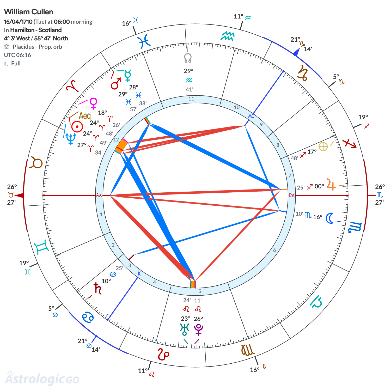 Chart wheel - William Cullen