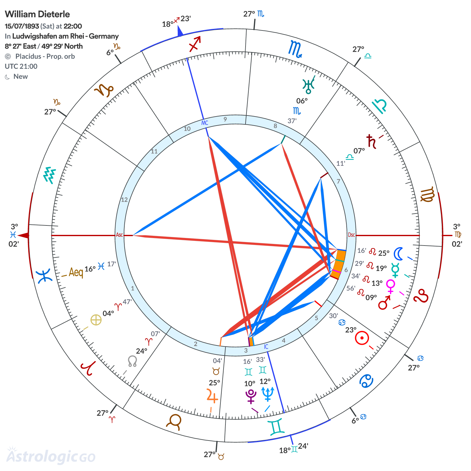 Chart wheel - William Dieterle
