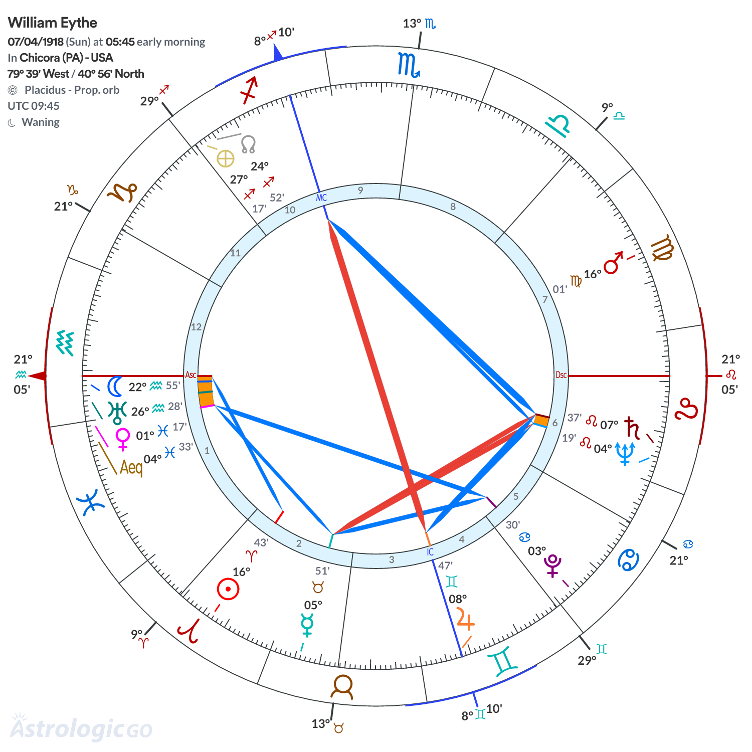 Chart wheel - William Eythe