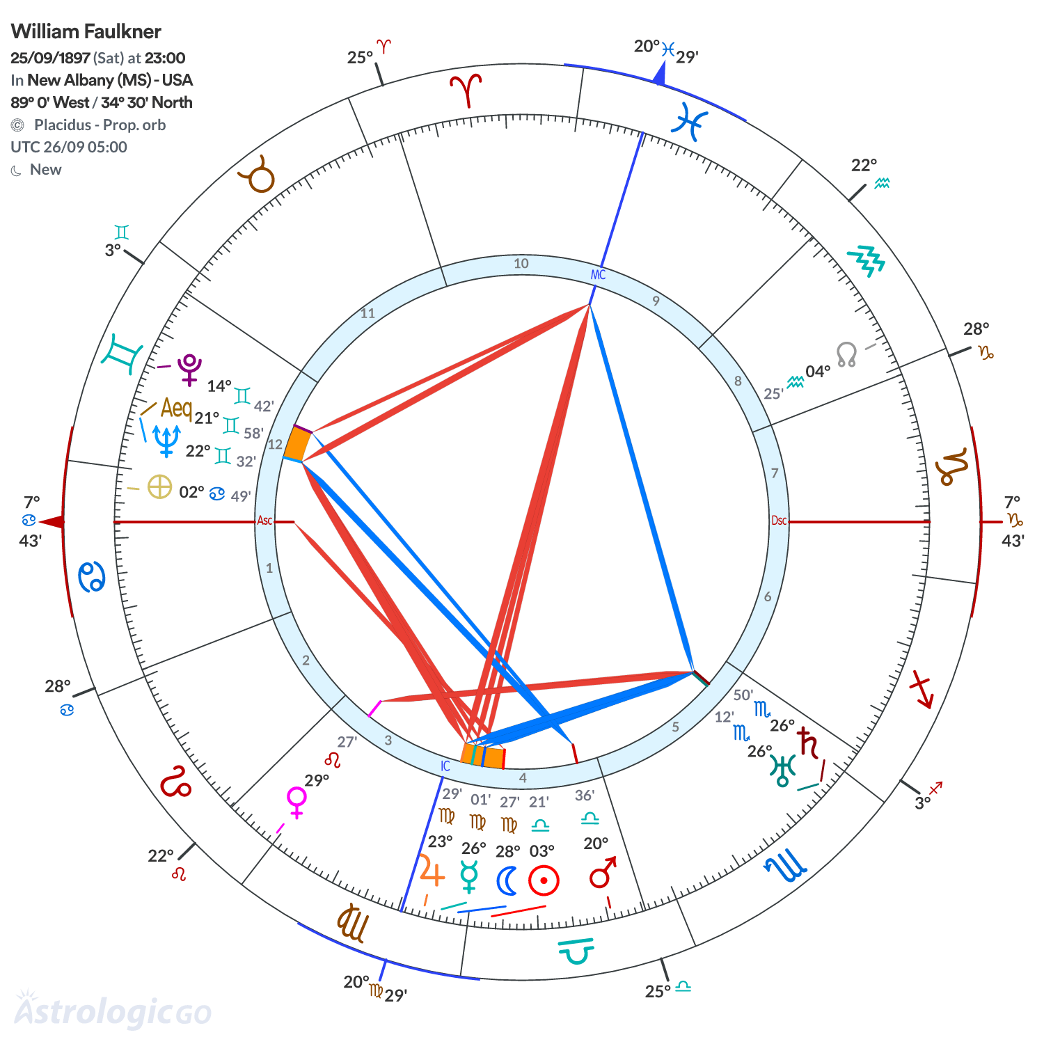 Chart wheel - William Faulkner
