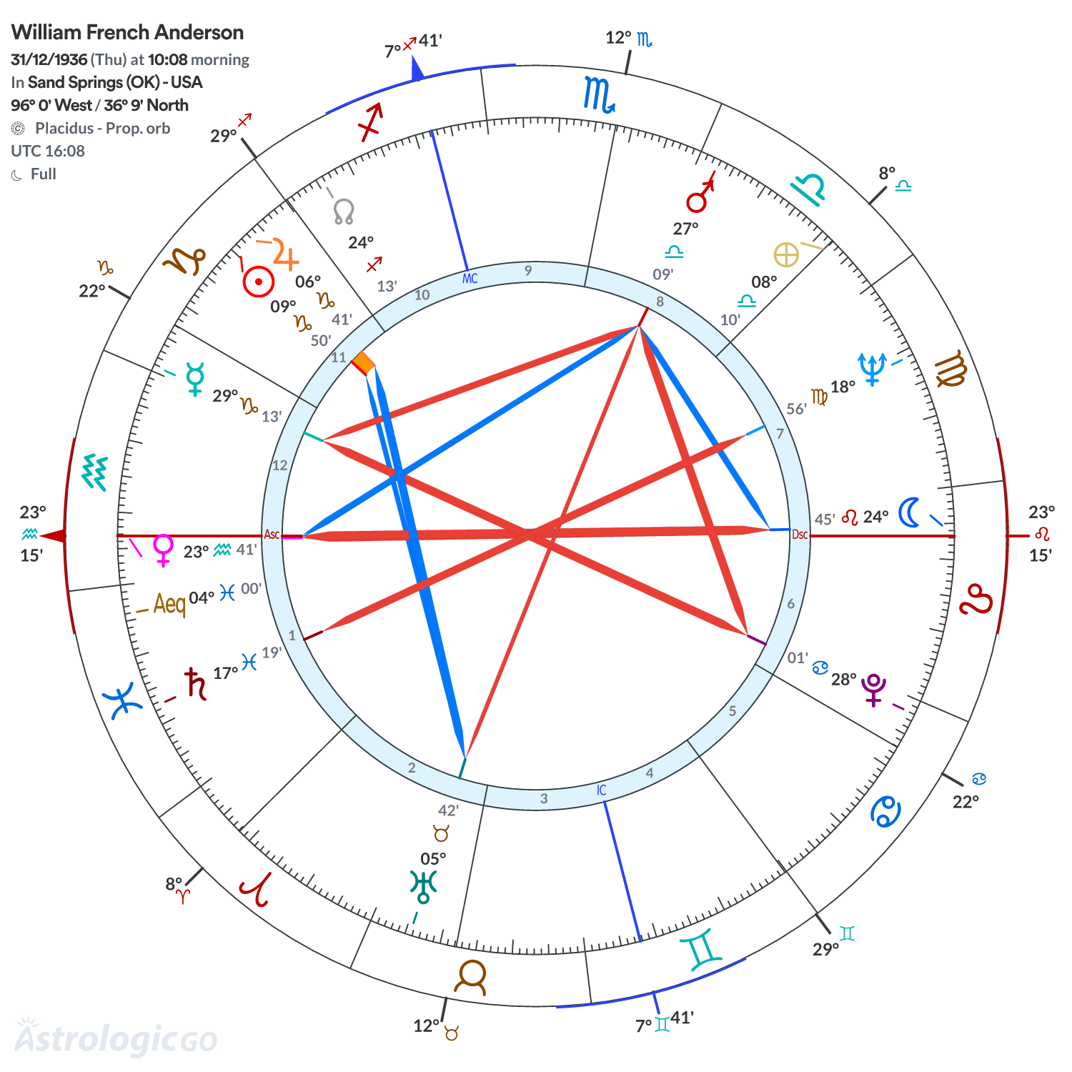 Chart wheel - William French Anderson