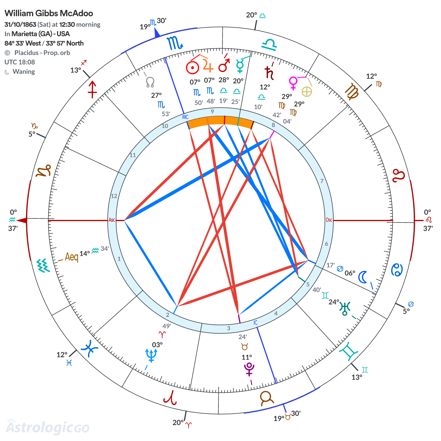 Chart wheel - William Gibbs McAdoo