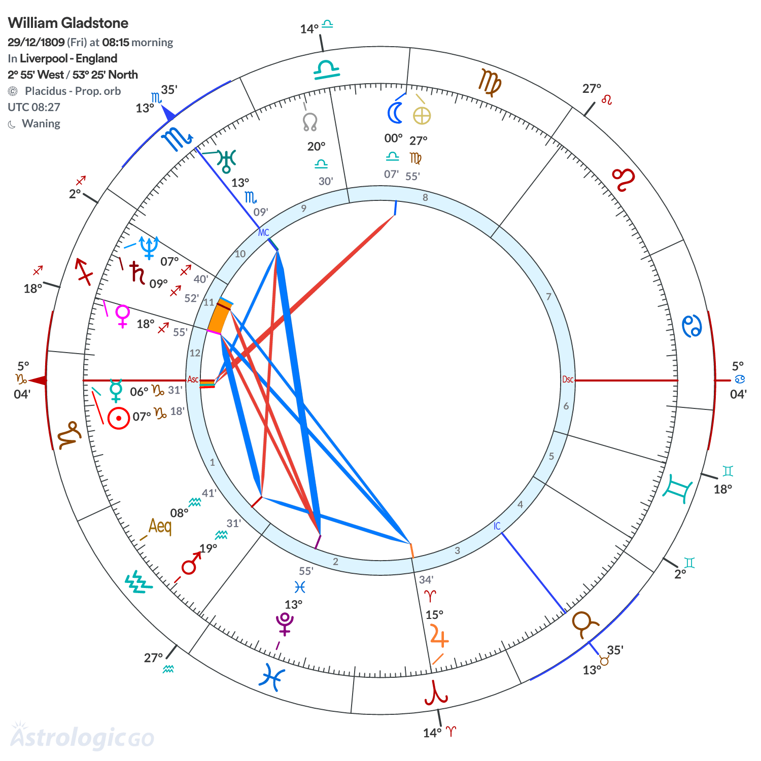 Chart wheel - William Gladstone