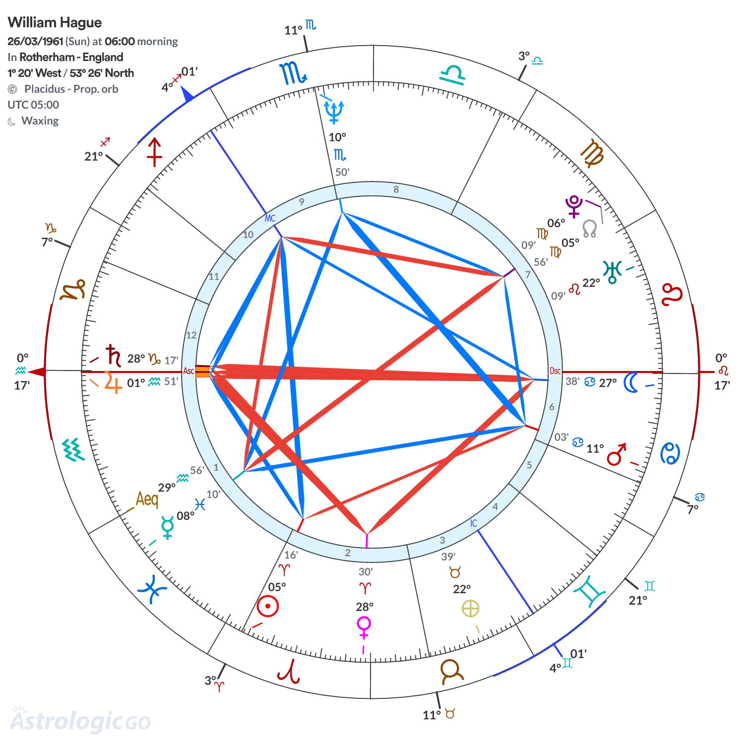 Chart wheel - William Hague