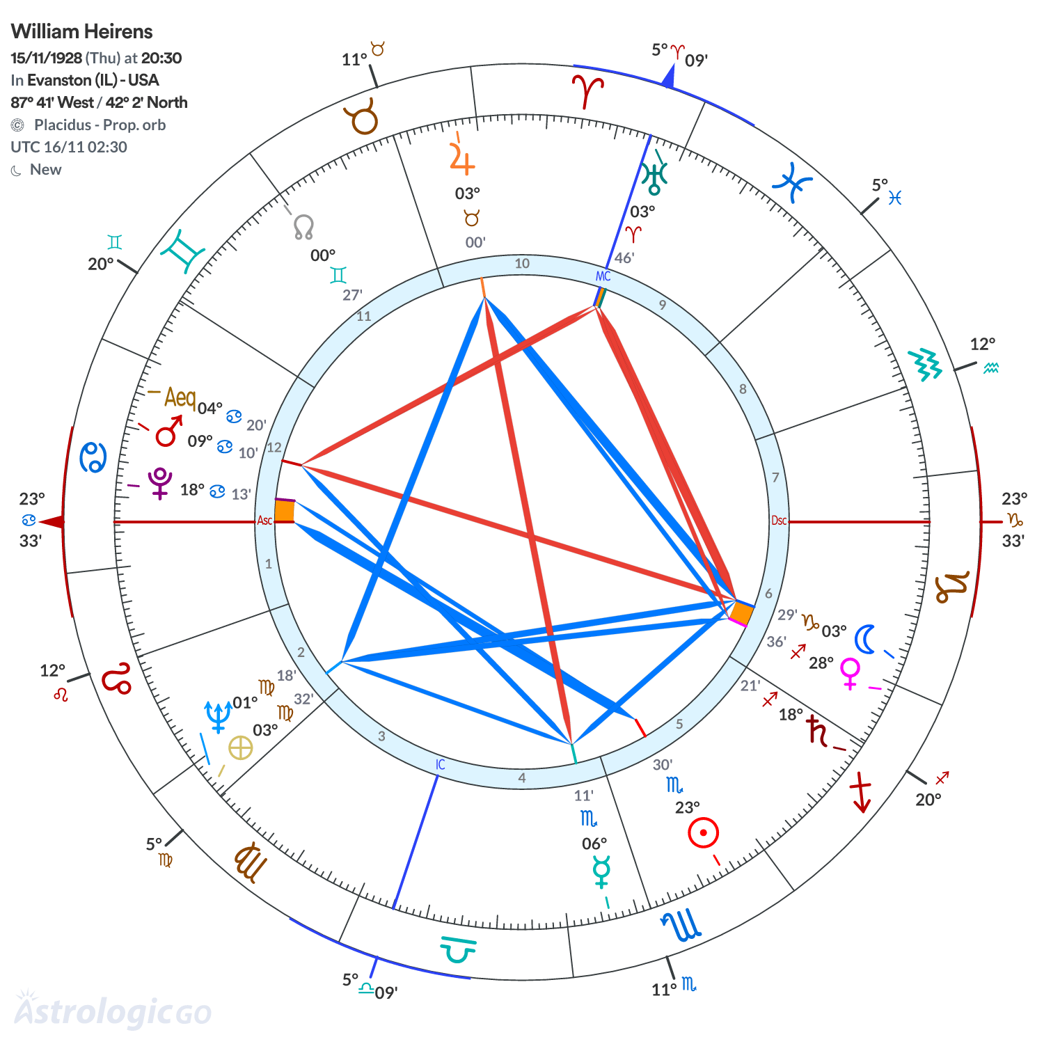 Chart wheel - William Heirens