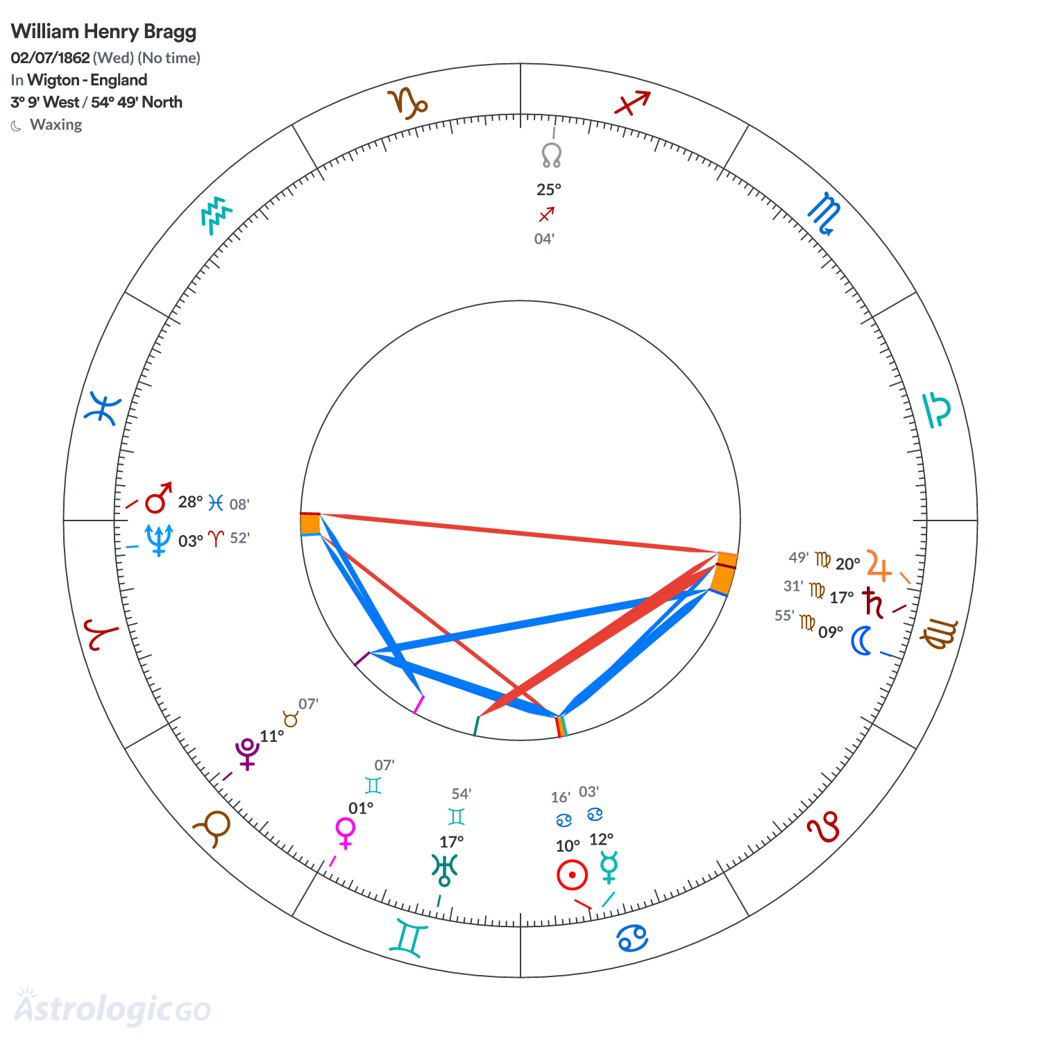 Chart wheel - William Henry Bragg